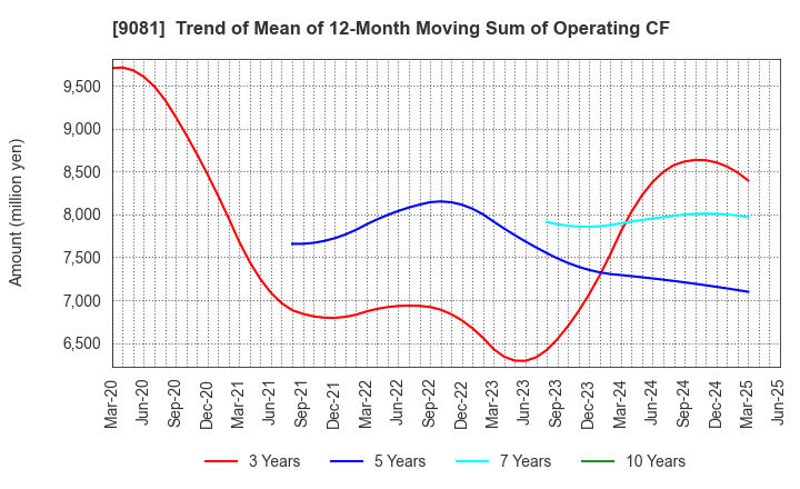 9081 Kanagawa Chuo Kotsu Co.,Ltd.: Trend of Mean of 12-Month Moving Sum of Operating CF