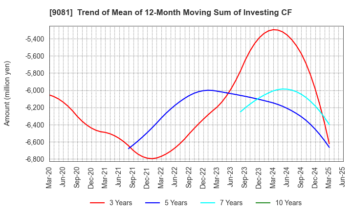 9081 Kanagawa Chuo Kotsu Co.,Ltd.: Trend of Mean of 12-Month Moving Sum of Investing CF