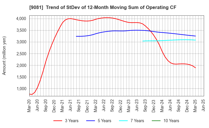 9081 Kanagawa Chuo Kotsu Co.,Ltd.: Trend of StDev of 12-Month Moving Sum of Operating CF