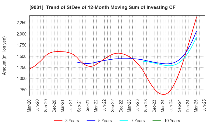9081 Kanagawa Chuo Kotsu Co.,Ltd.: Trend of StDev of 12-Month Moving Sum of Investing CF