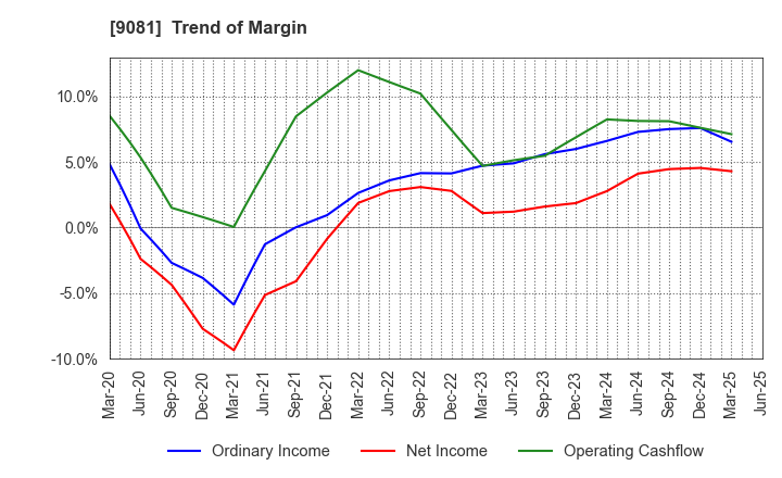 9081 Kanagawa Chuo Kotsu Co.,Ltd.: Trend of Margin