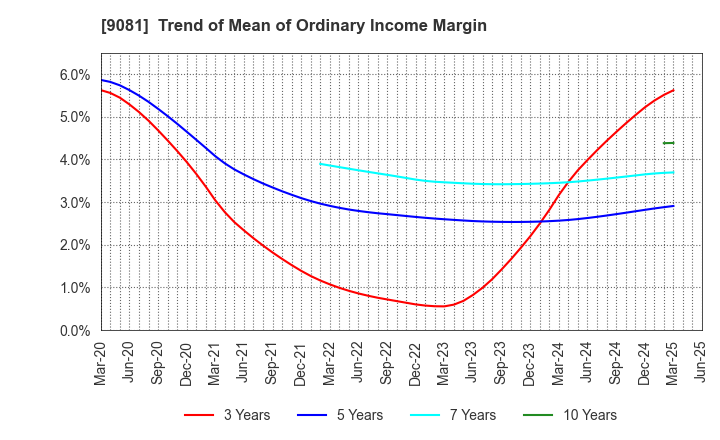 9081 Kanagawa Chuo Kotsu Co.,Ltd.: Trend of Mean of Ordinary Income Margin
