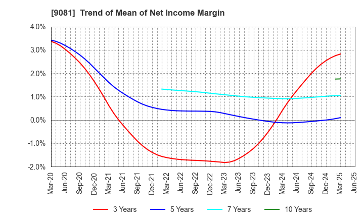 9081 Kanagawa Chuo Kotsu Co.,Ltd.: Trend of Mean of Net Income Margin