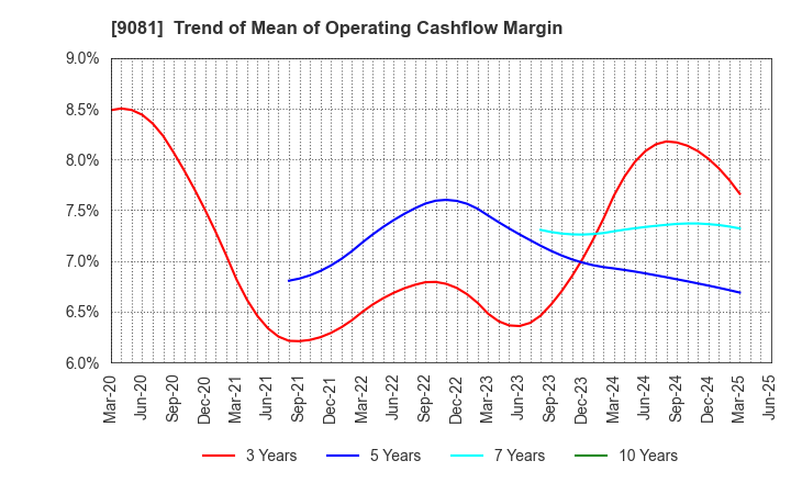 9081 Kanagawa Chuo Kotsu Co.,Ltd.: Trend of Mean of Operating Cashflow Margin