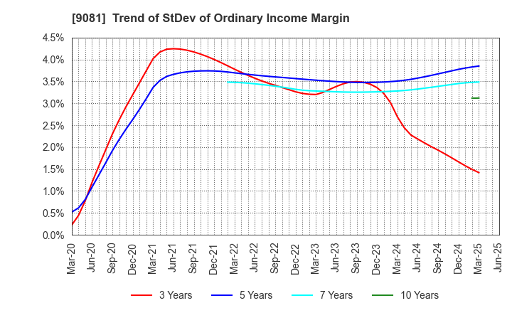 9081 Kanagawa Chuo Kotsu Co.,Ltd.: Trend of StDev of Ordinary Income Margin