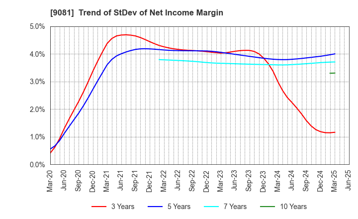 9081 Kanagawa Chuo Kotsu Co.,Ltd.: Trend of StDev of Net Income Margin