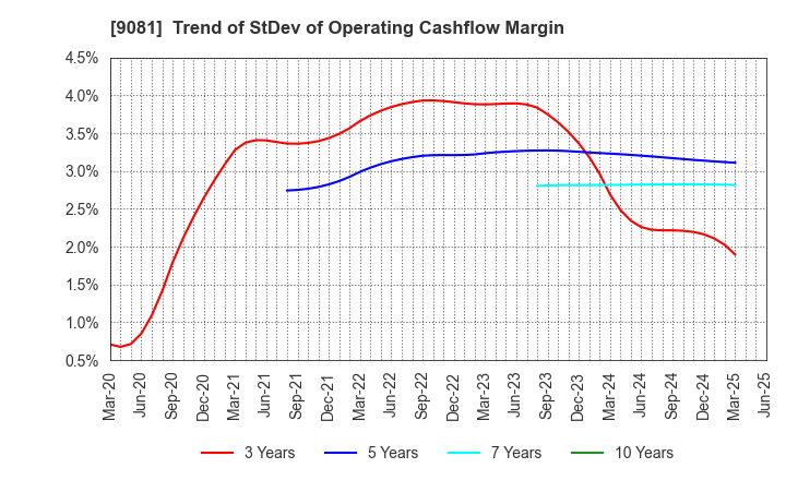 9081 Kanagawa Chuo Kotsu Co.,Ltd.: Trend of StDev of Operating Cashflow Margin