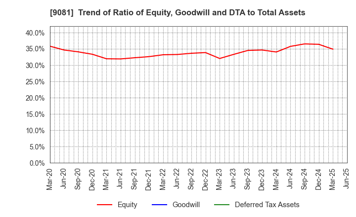 9081 Kanagawa Chuo Kotsu Co.,Ltd.: Trend of Ratio of Equity, Goodwill and DTA to Total Assets
