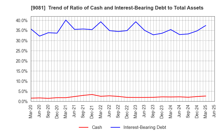 9081 Kanagawa Chuo Kotsu Co.,Ltd.: Trend of Ratio of Cash and Interest-Bearing Debt to Total Assets