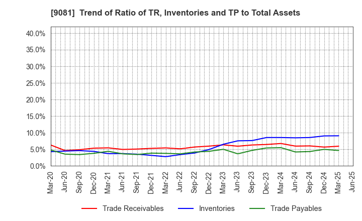 9081 Kanagawa Chuo Kotsu Co.,Ltd.: Trend of Ratio of TR, Inventories and TP to Total Assets
