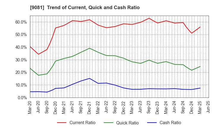 9081 Kanagawa Chuo Kotsu Co.,Ltd.: Trend of Current, Quick and Cash Ratio