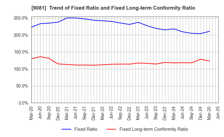 9081 Kanagawa Chuo Kotsu Co.,Ltd.: Trend of Fixed Ratio and Fixed Long-term Conformity Ratio