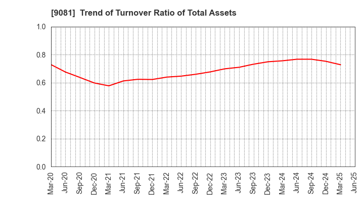 9081 Kanagawa Chuo Kotsu Co.,Ltd.: Trend of Turnover Ratio of Total Assets