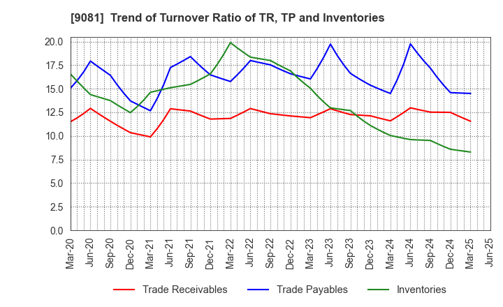 9081 Kanagawa Chuo Kotsu Co.,Ltd.: Trend of Turnover Ratio of TR, TP and Inventories