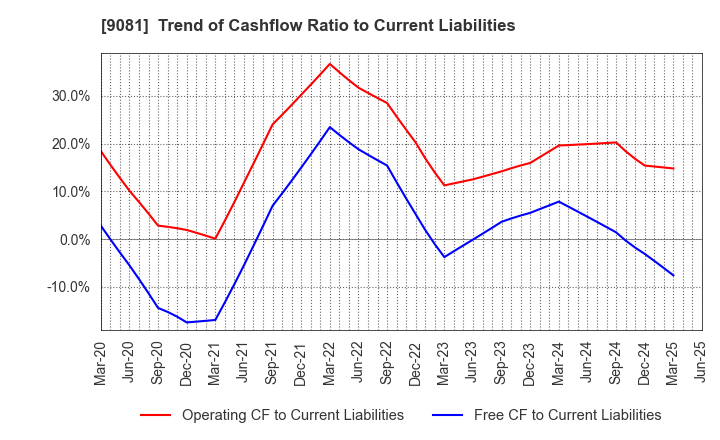9081 Kanagawa Chuo Kotsu Co.,Ltd.: Trend of Cashflow Ratio to Current Liabilities