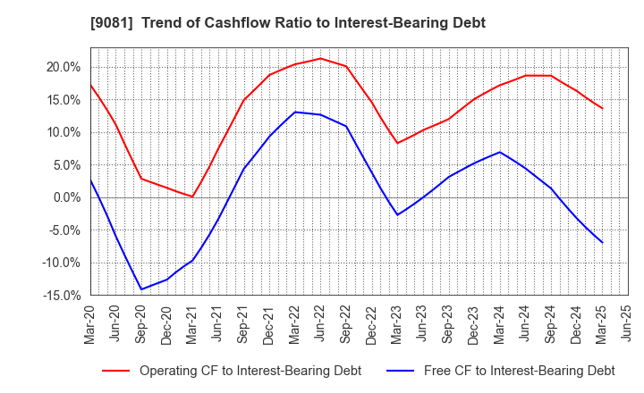 9081 Kanagawa Chuo Kotsu Co.,Ltd.: Trend of Cashflow Ratio to Interest-Bearing Debt