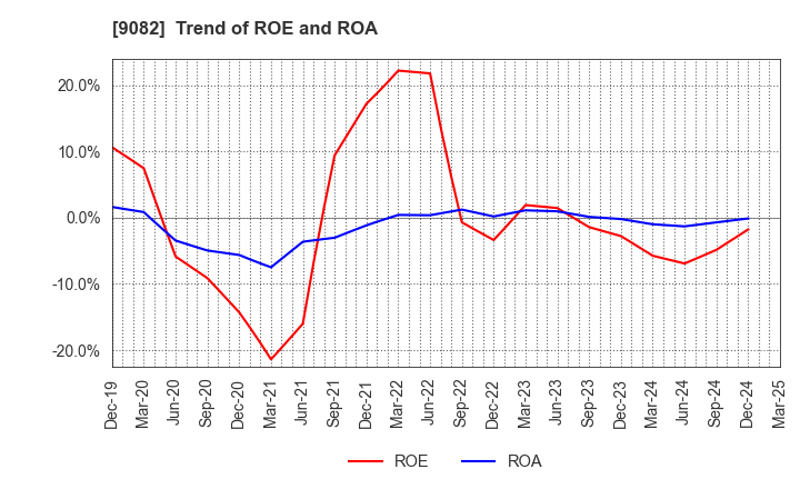 9082 Daiwa Motor Transportation Co.,Ltd.: Trend of ROE and ROA