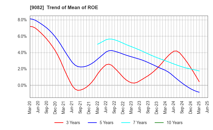 9082 Daiwa Motor Transportation Co.,Ltd.: Trend of Mean of ROE