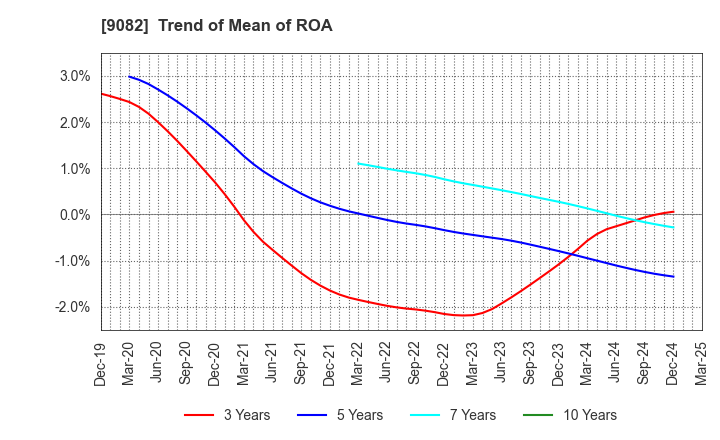 9082 Daiwa Motor Transportation Co.,Ltd.: Trend of Mean of ROA