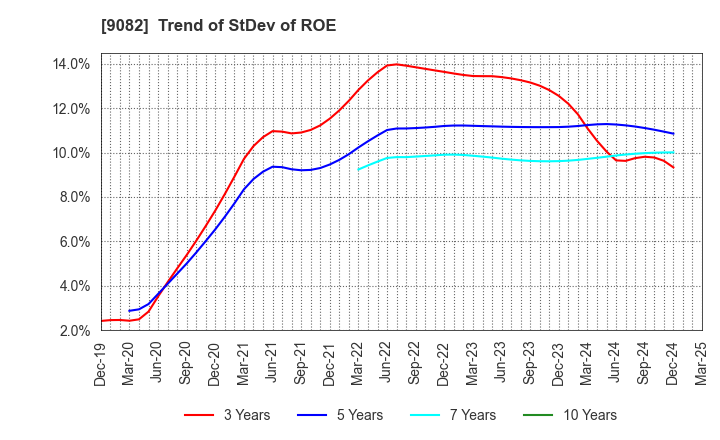 9082 Daiwa Motor Transportation Co.,Ltd.: Trend of StDev of ROE