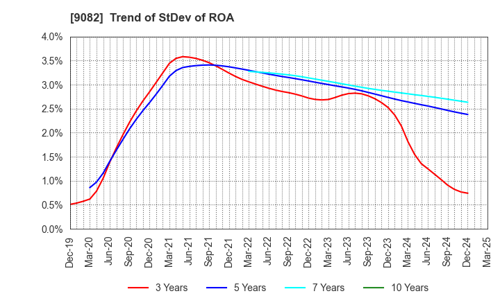 9082 Daiwa Motor Transportation Co.,Ltd.: Trend of StDev of ROA