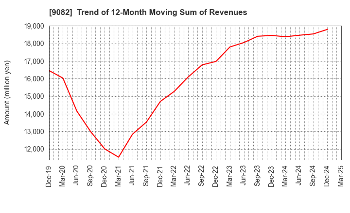 9082 Daiwa Motor Transportation Co.,Ltd.: Trend of 12-Month Moving Sum of Revenues
