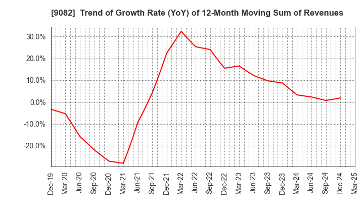 9082 Daiwa Motor Transportation Co.,Ltd.: Trend of Growth Rate (YoY) of 12-Month Moving Sum of Revenues