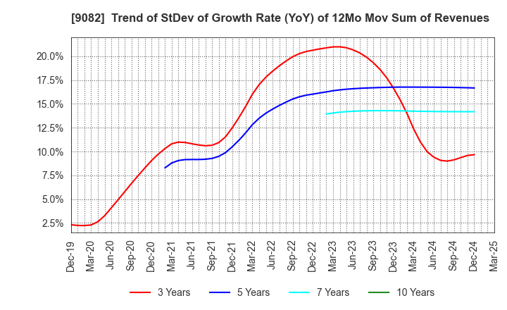 9082 Daiwa Motor Transportation Co.,Ltd.: Trend of StDev of Growth Rate (YoY) of 12Mo Mov Sum of Revenues