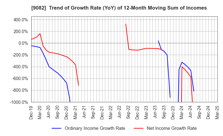 9082 Daiwa Motor Transportation Co.,Ltd.: Trend of Growth Rate (YoY) of 12-Month Moving Sum of Incomes