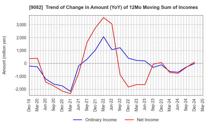 9082 Daiwa Motor Transportation Co.,Ltd.: Trend of Change in Amount (YoY) of 12Mo Moving Sum of Incomes