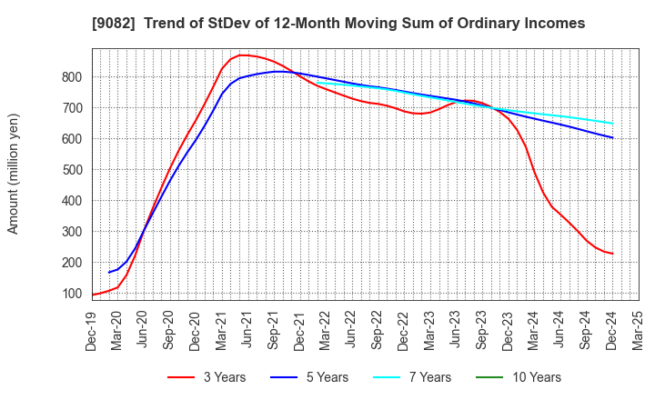 9082 Daiwa Motor Transportation Co.,Ltd.: Trend of StDev of 12-Month Moving Sum of Ordinary Incomes