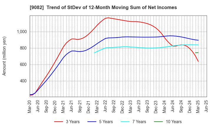 9082 Daiwa Motor Transportation Co.,Ltd.: Trend of StDev of 12-Month Moving Sum of Net Incomes