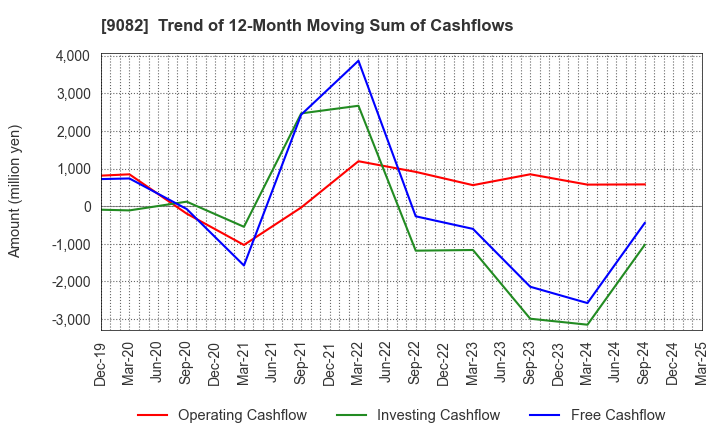 9082 Daiwa Motor Transportation Co.,Ltd.: Trend of 12-Month Moving Sum of Cashflows