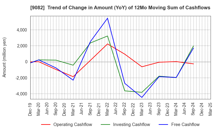9082 Daiwa Motor Transportation Co.,Ltd.: Trend of Change in Amount (YoY) of 12Mo Moving Sum of Cashflows