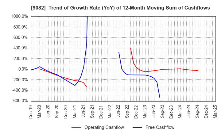 9082 Daiwa Motor Transportation Co.,Ltd.: Trend of Growth Rate (YoY) of 12-Month Moving Sum of Cashflows