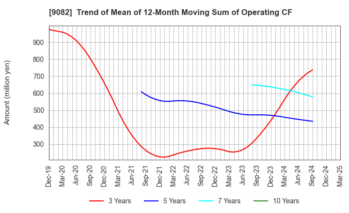 9082 Daiwa Motor Transportation Co.,Ltd.: Trend of Mean of 12-Month Moving Sum of Operating CF