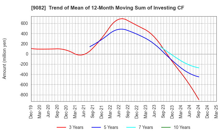 9082 Daiwa Motor Transportation Co.,Ltd.: Trend of Mean of 12-Month Moving Sum of Investing CF