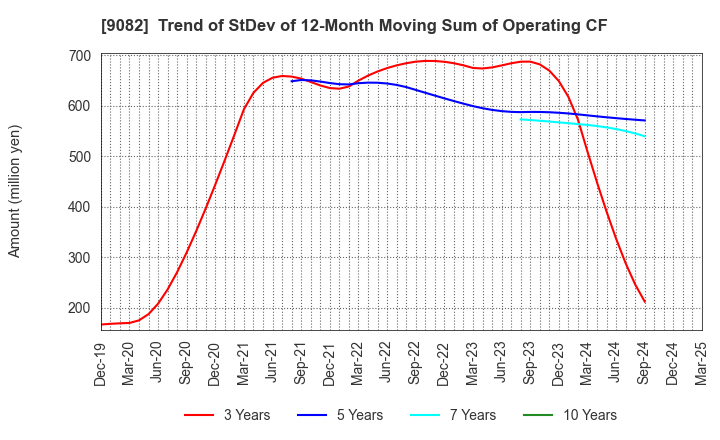 9082 Daiwa Motor Transportation Co.,Ltd.: Trend of StDev of 12-Month Moving Sum of Operating CF