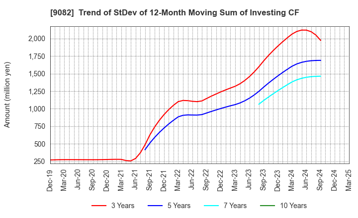 9082 Daiwa Motor Transportation Co.,Ltd.: Trend of StDev of 12-Month Moving Sum of Investing CF