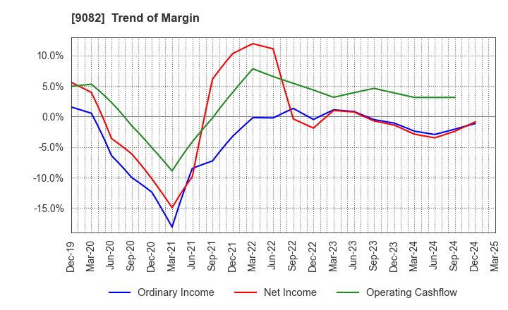 9082 Daiwa Motor Transportation Co.,Ltd.: Trend of Margin