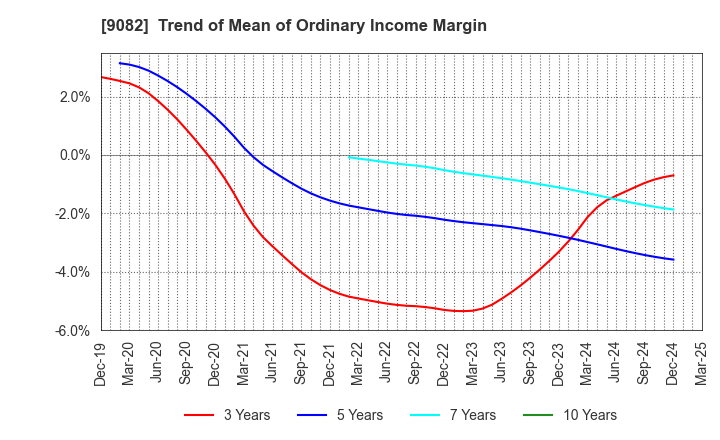 9082 Daiwa Motor Transportation Co.,Ltd.: Trend of Mean of Ordinary Income Margin