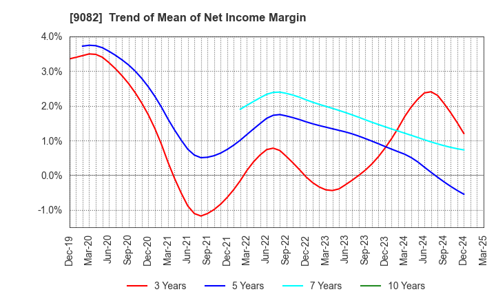 9082 Daiwa Motor Transportation Co.,Ltd.: Trend of Mean of Net Income Margin