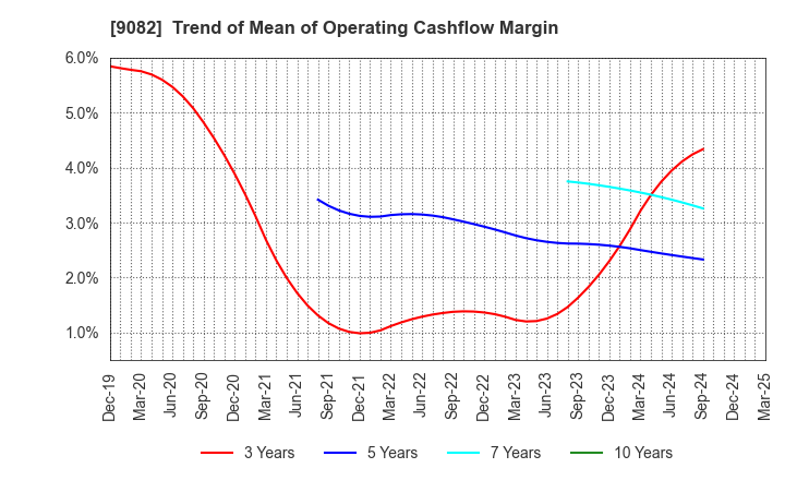 9082 Daiwa Motor Transportation Co.,Ltd.: Trend of Mean of Operating Cashflow Margin