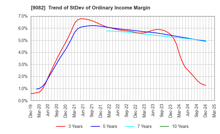 9082 Daiwa Motor Transportation Co.,Ltd.: Trend of StDev of Ordinary Income Margin