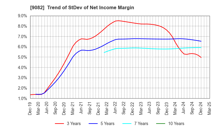 9082 Daiwa Motor Transportation Co.,Ltd.: Trend of StDev of Net Income Margin