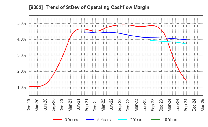 9082 Daiwa Motor Transportation Co.,Ltd.: Trend of StDev of Operating Cashflow Margin