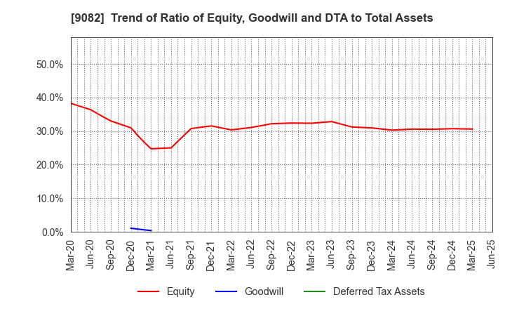 9082 Daiwa Motor Transportation Co.,Ltd.: Trend of Ratio of Equity, Goodwill and DTA to Total Assets