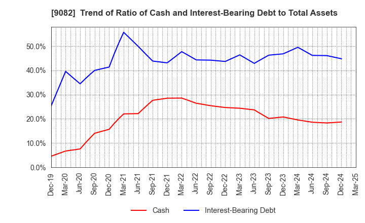 9082 Daiwa Motor Transportation Co.,Ltd.: Trend of Ratio of Cash and Interest-Bearing Debt to Total Assets