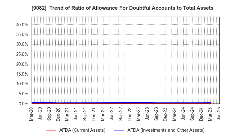 9082 Daiwa Motor Transportation Co.,Ltd.: Trend of Ratio of Allowance For Doubtful Accounts to Total Assets