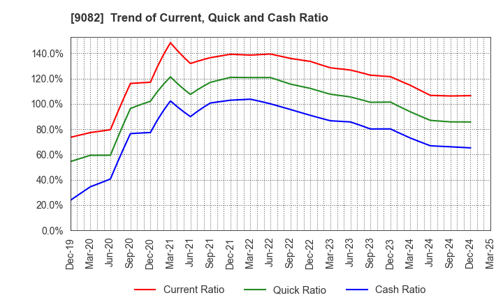 9082 Daiwa Motor Transportation Co.,Ltd.: Trend of Current, Quick and Cash Ratio